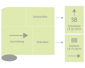Laufrichtung von Papier Laufrichtung von Papier